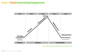 5 act play, laid over Aristotle’s 3 act format.
andEnd. Joe Macleod. @mrmacleod andEnd.co
1DayForEnds:DescendingEngagement.
 