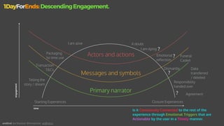 engagement
time
Starting Experiences Closure Experiences
Primary narrator
Messages and symbols
Actors and actions
I am alive
I am dying
Packaging
1st time use
Transaction
T&Cs
Telling the
story / dream
Dismantle
Funeral
Casket
Responsibility
handed over
Data
transferred
/ deleted
Emotional
reﬂection.
?
?
?
?
andEnd. Joe Macleod. @mrmacleod andEnd.co
1DayForEnds:DescendingEngagement.
Is it Consciously Connected to the rest of the
experience through Emotional Triggers that are
Actionable by the user in a Timely manner.
Agreement
A doubt
 