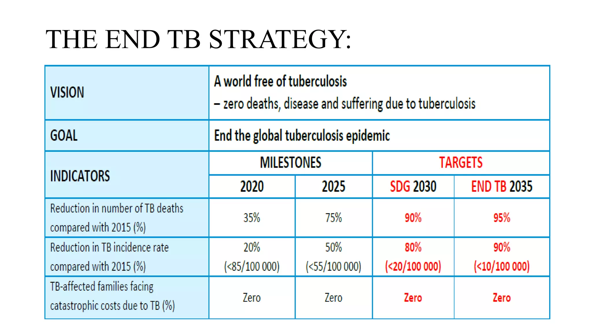 THE END TB STRATEGY:
 