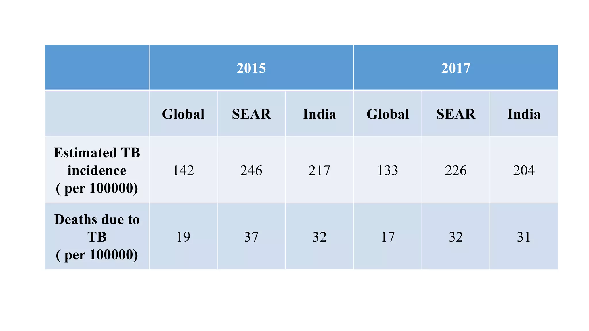 2015 2017
Global SEAR India Global SEAR India
Estimated TB
incidence
( per 100000)
142 246 217 133 226 204
Deaths due to
TB
( per 100000)
19 37 32 17 32 31
 