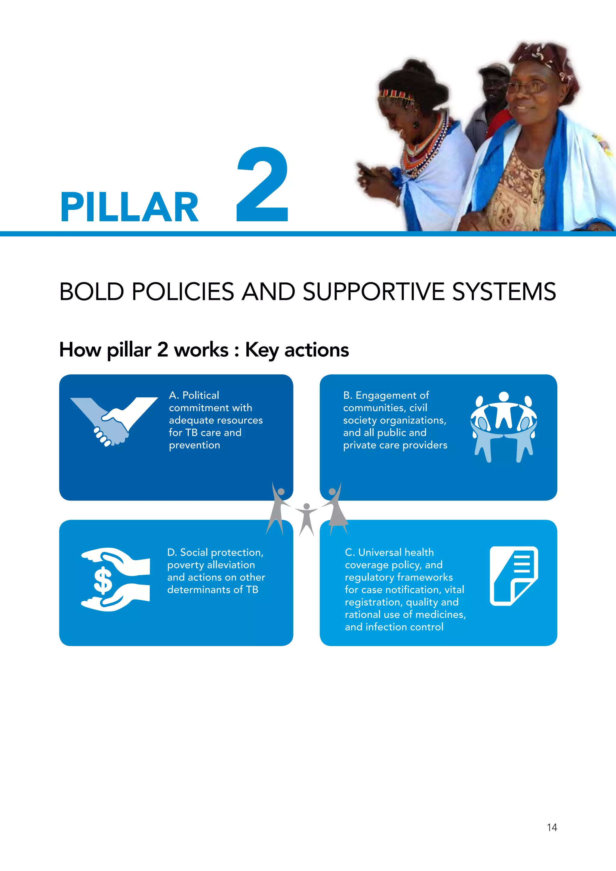14
BOLD POLICIES AND SUPPORTIVE SYSTEMS
PILLAR 2
A. Political
commitment with
adequate resources
for TB care and
prevention
D. Social protection,
poverty alleviation
and actions on other
determinants of TB
B. Engagement of
communities, civil
society organizations,
and all public and
private care providers
C. Universal health
coverage policy, and
regulatory frameworks
for case notification, vital
registration, quality and
rational use of medicines,
and infection control
How pillar 2 works : Key actions
 