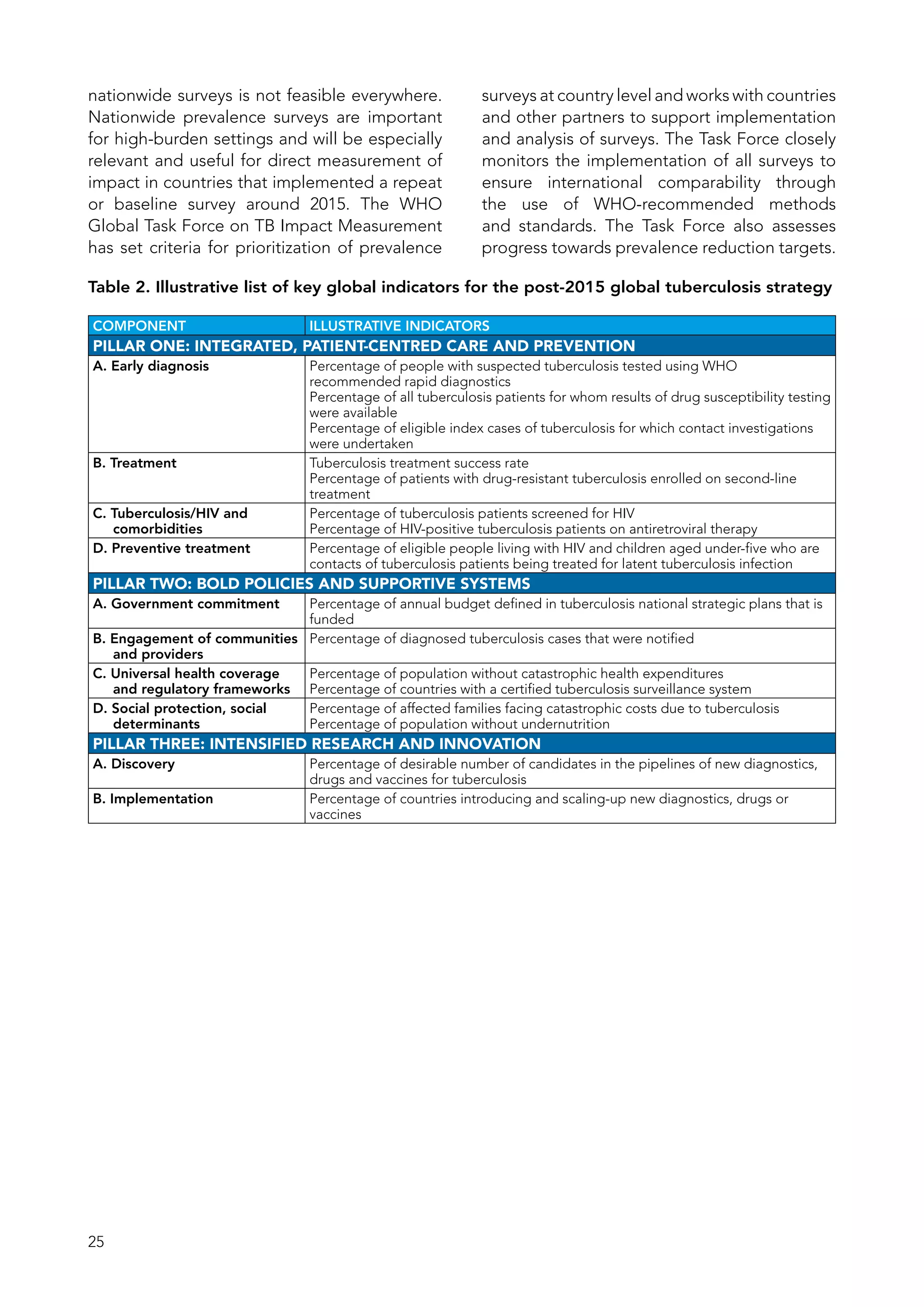 25
nationwide surveys is not feasible everywhere.
Nationwide prevalence surveys are important
for high-burden settings and will be especially
relevant and useful for direct measurement of
impact in countries that implemented a repeat
or baseline survey around 2015. The WHO
Global Task Force on TB Impact Measurement
has set criteria for prioritization of prevalence
surveys at country level and works with countries
and other partners to support implementation
and analysis of surveys. The Task Force closely
monitors the implementation of all surveys to
ensure international comparability through
the use of WHO-recommended methods
and standards. The Task Force also assesses
progress towards prevalence reduction targets.
Table 2. Illustrative list of key global indicators for the post-2015 global tuberculosis strategy
COMPONENT ILLUSTRATIVE INDICATORS
PILLAR ONE: INTEGRATED, PATIENT-CENTRED CARE AND PREVENTION
A. Early diagnosis Percentage of people with suspected tuberculosis tested using WHO
recommended rapid diagnostics
Percentage of all tuberculosis patients for whom results of drug susceptibility testing
were available
Percentage of eligible index cases of tuberculosis for which contact investigations
were undertaken
B. Treatment Tuberculosis treatment success rate
Percentage of patients with drug-resistant tuberculosis enrolled on second-line
treatment
C. Tuberculosis/HIV and
comorbidities
Percentage of tuberculosis patients screened for HIV
Percentage of HIV-positive tuberculosis patients on antiretroviral therapy
D. Preventive treatment Percentage of eligible people living with HIV and children aged under-five who are
contacts of tuberculosis patients being treated for latent tuberculosis infection
PILLAR TWO: BOLD POLICIES AND SUPPORTIVE SYSTEMS
A. Government commitment Percentage of annual budget defined in tuberculosis national strategic plans that is
funded
B. Engagement of communities
and providers
Percentage of diagnosed tuberculosis cases that were notified
C. Universal health coverage
and regulatory frameworks
Percentage of population without catastrophic health expenditures
Percentage of countries with a certified tuberculosis surveillance system
D. Social protection, social
determinants
Percentage of affected families facing catastrophic costs due to tuberculosis
Percentage of population without undernutrition
PILLAR THREE: INTENSIFIED RESEARCH AND INNOVATION
A. Discovery Percentage of desirable number of candidates in the pipelines of new diagnostics,
drugs and vaccines for tuberculosis
B. Implementation Percentage of countries introducing and scaling-up new diagnostics, drugs or
vaccines
 