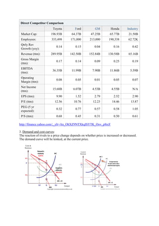Direct Competitor Comparison 
Toyota Ford GM Honda Industry 
Market Cap: 196.93B 64.37B 47.25B 65.77B 21.50B 
Employees: 333,498 171,000 213,000 190,338 62.72K 
Qtrly Rev 
0.14 0.15 0.04 0.16 0.42 
Growth (yoy): 
Revenue (ttm): 289.95B 142.50B 152.84B 130.58B 65.16B 
Gross Margin 
(ttm): 
0.17 0.14 0.09 0.25 0.19 
EBITDA 
(ttm): 
36.35B 11.99B 7.90B 11.86B 5.59B 
Operating 
Margin (ttm): 
0.08 0.05 0.01 0.05 0.07 
Net Income 
(ttm): 
15.68B 6.07B 4.53B 4.55B N/A 
EPS (ttm): 9.90 1.52 2.79 2.52 2.90 
P/E (ttm): 12.56 10.76 12.23 14.46 13.87 
PEG (5 yr 
0.32 0.77 0.57 0.58 1.05 
expected): 
P/S (ttm): 0.68 0.45 0.31 0.50 0.61 
http://finance.yahoo.com/;_ylt=An_OhXZ9NTXkqISYTK_Oov_p8rcF 
3. Demand and cost curves: 
The reaction of rivals to a price change depends on whether price is increased or decreased. 
The demand curve will be kinked, at the current price. 
 