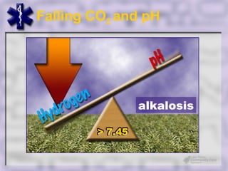 Falling CO2 and pH



CO2 + H2O = H2CO3 = H + HCO3

                   alkalosis
 