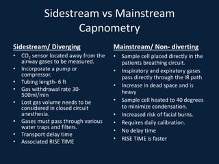 Sidestream vs Mainstream
Capnometry
Sidestream/ Diverging
• CO2 sensor located away from the
airway gases to be measured.
• Incorporate a pump or
compressor.
• Tubing length- 6 ft
• Gas withdrawal rate 30-
500ml/min
• Lost gas volume needs to be
considered in closed circuit
anesthesia.
• Gases must pass through various
water traps and filters.
• Transport delay time
• Associated RISE TIME
Mainstream/ Non- diverting
• Sample cell placed directly in the
patients breathing circuit.
• Inspiratory and expiratory gases
pass directly through the IR path
• Increase in dead space and is
heavy
• Sample cell heated to 40 degrees
to minimize condensation.
• Increased risk of facial burns.
• Requires daily calibration.
• No delay time
• RISE TIME is faster
 