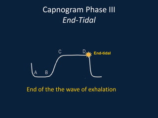 Capnogram Phase III
End-Tidal
End of the the wave of exhalation
A B
C D End-tidal
 