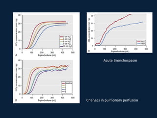 Acute Bronchospasm
Changes in pulmonary perfusion
 