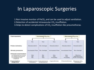 In Laparoscopic Surgeries
1.Non invasive monitor of PaCO2 and can be used to adjust ventilation.
2.Detection of accidental intravascular CO2 insufflation.
3.Helps to detect complications of CO2 insufflation like pneumothorax.
 