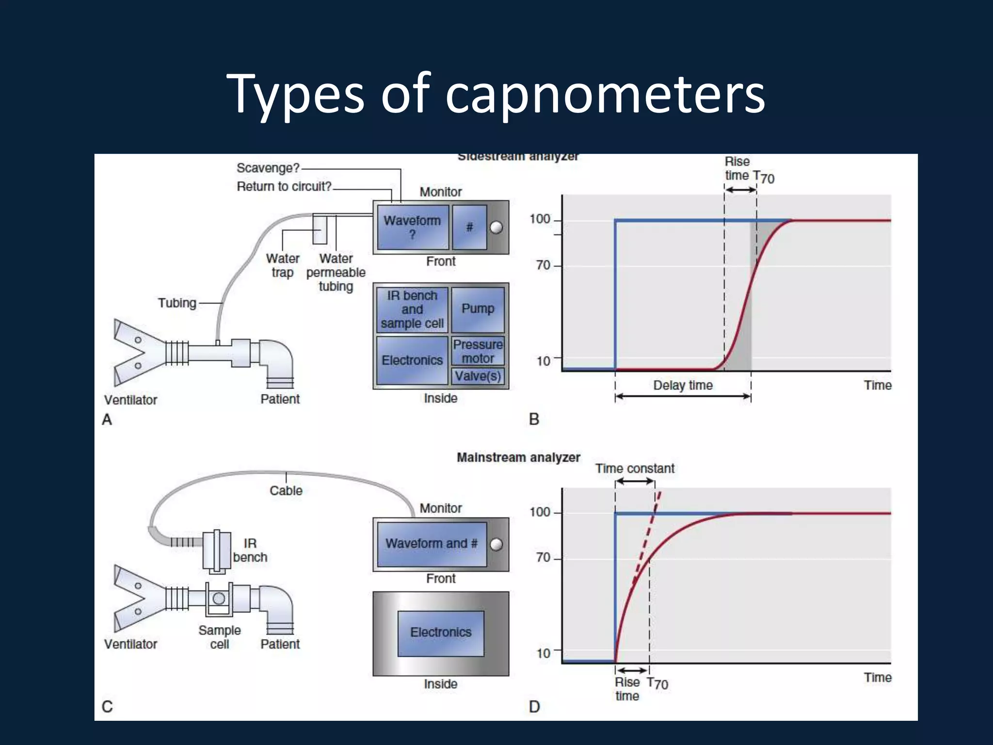 End tidal co2 and transcutaneous monitoring | PPTX