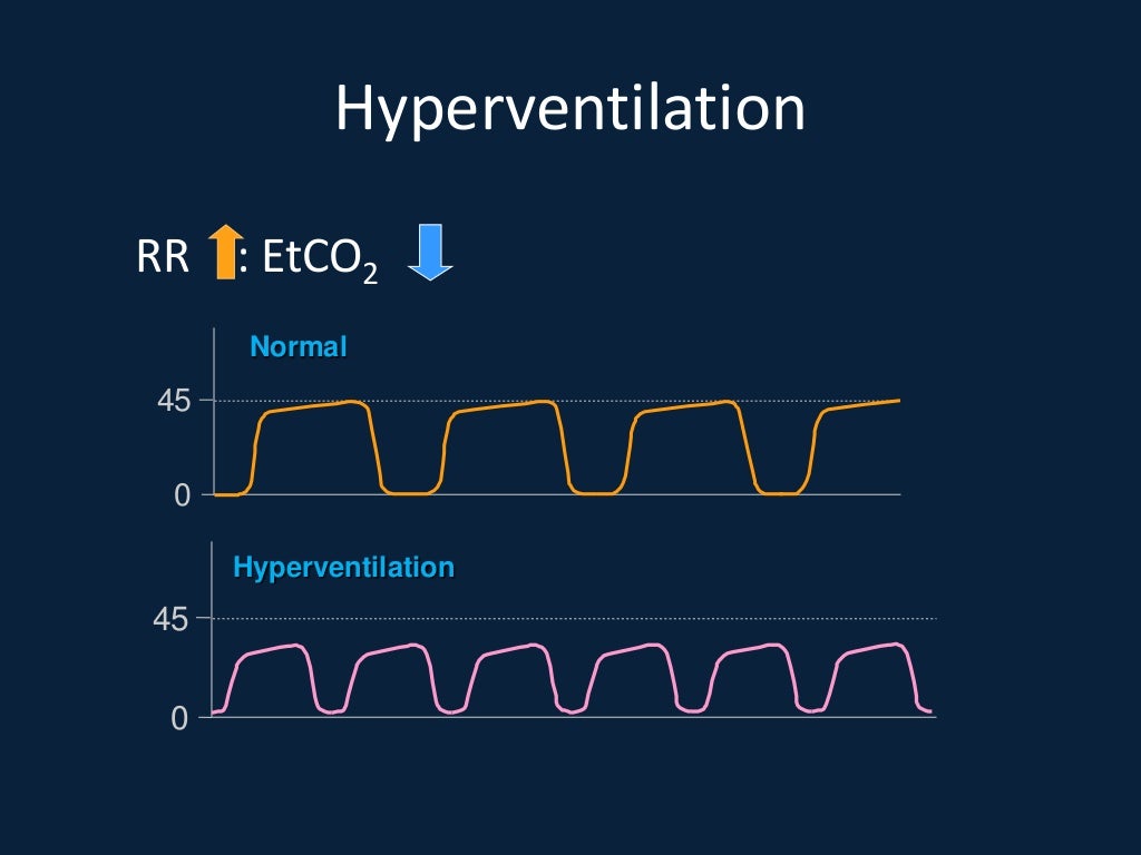 End tidal co2 and transcutaneous monitoring