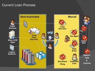 Current Loan Process Approvals Legacy Systems Manual Semi-Automated Customer Care Data Entry Fax Mgmt Paper Mail Support  Calls &  Inquires Fax Document Filing Copy Services Many LOB Apps Paper Reviews Third Party Services 