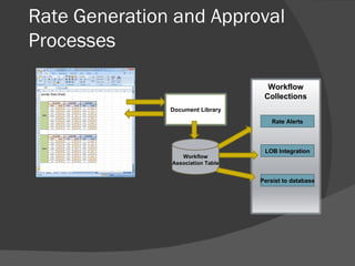 Rate Generation and Approval Processes Workflow Association Table Rate Alerts LOB Integration Persist to database Workflow Collections Document Library 