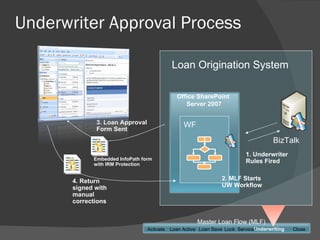 Underwriter Approval Process Embedded InfoPath form with IRM Protection BizTalk Office SharePoint  Server 2007 1. Underwriter Rules Fired 2. MLF Starts UW Workflow Loan Origination System WF 3. Loan Approval Form Sent 4. Return signed with manual corrections Master Loan Flow (MLF) Activate Loan Active Loan Save Lock Services Underwriting Close 