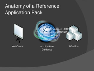 Anatomy of a Reference Application Pack  Packaged Guidance - RAPs can be located on the MSDN OBA Architecture Site WebCasts Architecture Guidance OBA Bits 