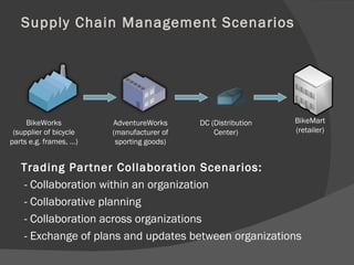 BikeWorks (supplier of bicycle parts e.g. frames, …) AdventureWorks (manufacturer of sporting goods) DC (Distribution Center) BikeMart (retailer) Supply Chain Management Scenarios Trading Partner Collaboration Scenarios: - Collaboration within an organization - Collaborative planning - Collaboration across organizations  - Exchange of plans and updates between organizations 