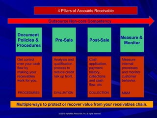 End To End Accounts Receivable Process | PPT