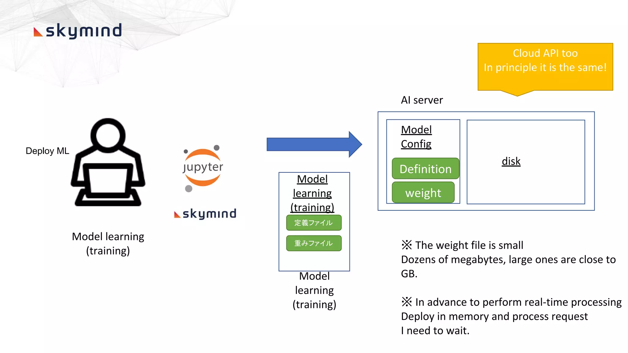 Deploy ML
Model learning
(training)
AI server
Model
Config
disk
定義ファイル
重みファイル
Model
learning
(training)
Definition
weight
※ The weight file is small
Dozens of megabytes, large ones are close to
GB.
※ In advance to perform real-time processing
Deploy in memory and process request
I need to wait.
Model
learning
(training)
Cloud API too
In principle it is the same!
 