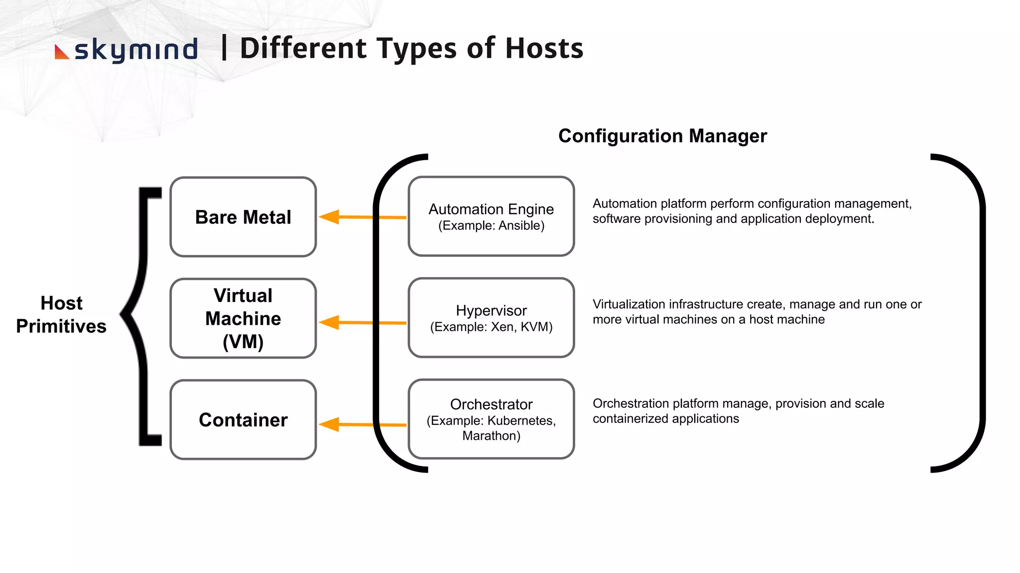 Virtual
Machine
(VM)
Bare Metal
Container
Host
Primitives
Configuration Manager
Hypervisor
(Example: Xen, KVM)
Automation Engine
(Example: Ansible)
Orchestrator
(Example: Kubernetes,
Marathon)
Automation platform perform configuration management,
software provisioning and application deployment.
Virtualization infrastructure create, manage and run one or
more virtual machines on a host machine
Orchestration platform manage, provision and scale
containerized applications
| Different Types of Hosts
 