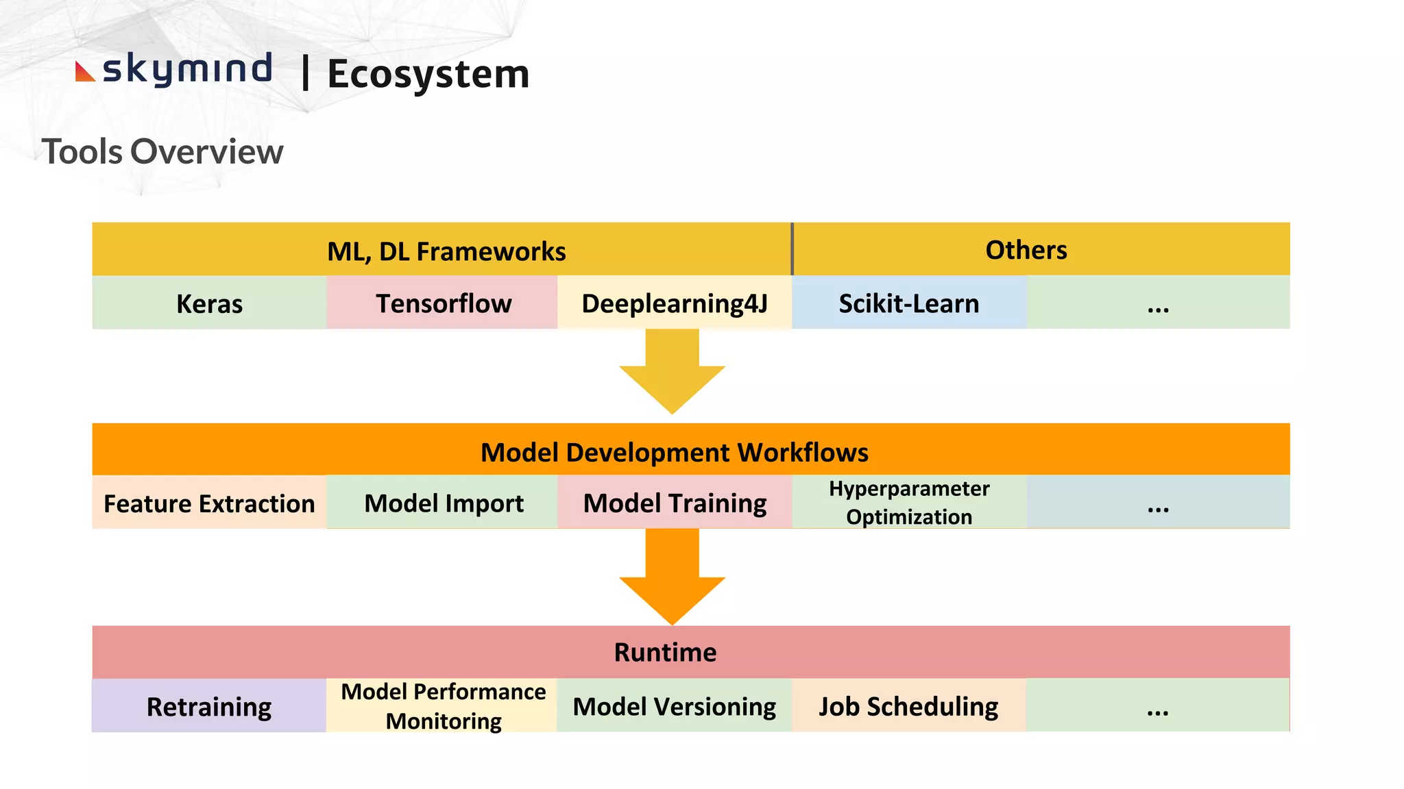 Tools Overview
| Ecosystem
ML, DL Frameworks
Model Development Workflows
Runtime
Keras Tensorflow Deeplearning4J Scikit-Learn ...
Others
Feature Extraction Model Import Model Training
Hyperparameter
Optimization
...
Retraining
Model Performance
Monitoring
Model Versioning Job Scheduling ...
 
