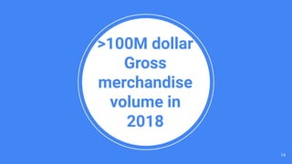 >100M dollar
Gross
merchandise
volume in
2018
14
 
