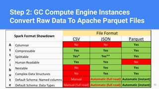 Step 2: GC Compute Engine Instances
Convert Raw Data To Apache Parquet Files
32
 