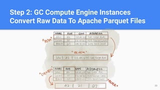 Step 2: GC Compute Engine Instances
Convert Raw Data To Apache Parquet Files
33
 