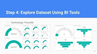 Step 4: Explore Dataset Using BI Tools
- Technology: PowerBI
47
 
