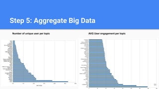 Step 5: Aggregate Big Data
Number of unique user per topic AVG User engagement per topic
53
 