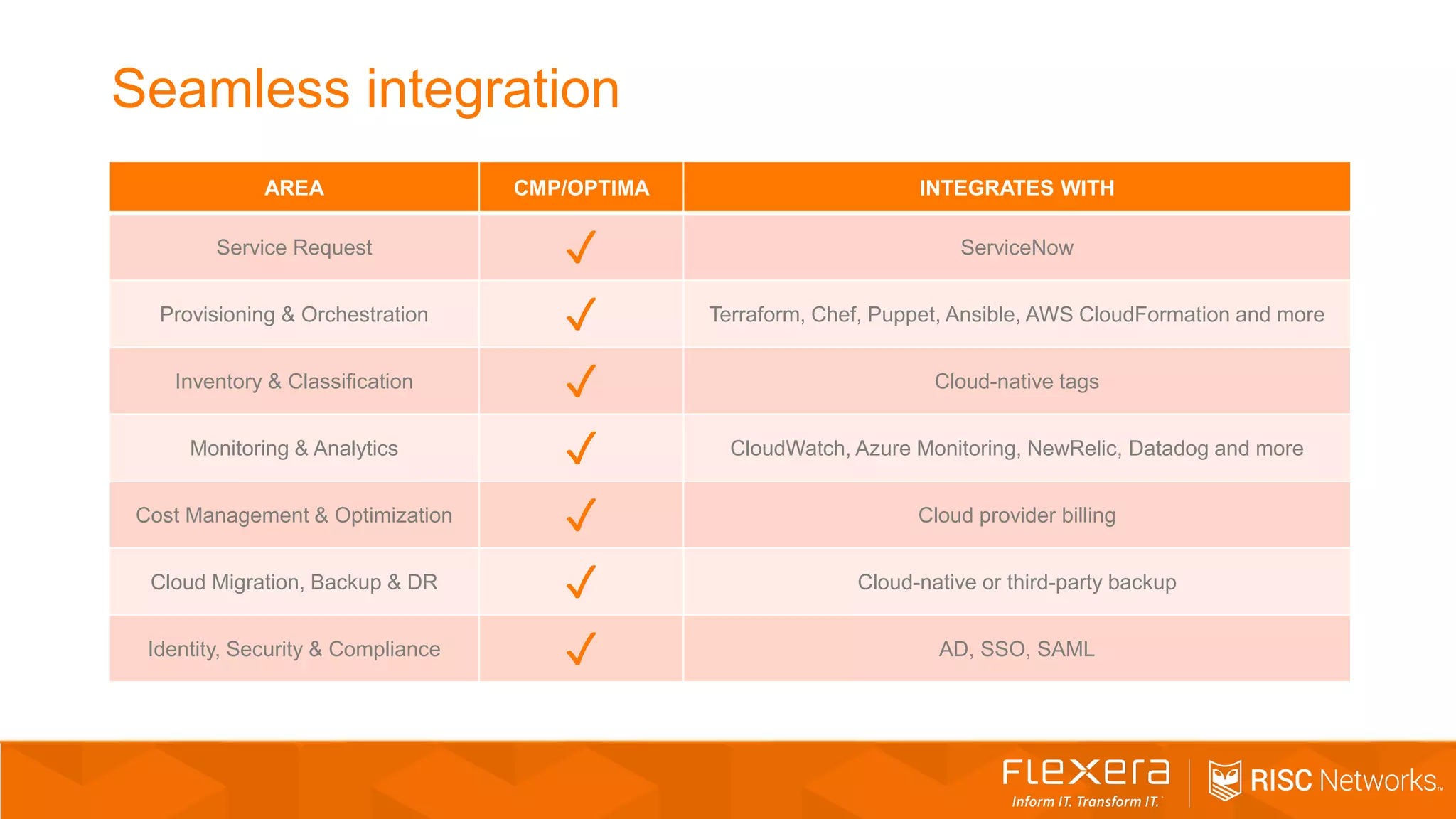 Seamless integration
AREA CMP/OPTIMA INTEGRATES WITH
Service Request ✓ ServiceNow
Provisioning & Orchestration ✓ Terraform, Chef, Puppet, Ansible, AWS CloudFormation and more
Inventory & Classification ✓ Cloud-native tags
Monitoring & Analytics ✓ CloudWatch, Azure Monitoring, NewRelic, Datadog and more
Cost Management & Optimization ✓ Cloud provider billing
Cloud Migration, Backup & DR ✓ Cloud-native or third-party backup
Identity, Security & Compliance ✓ AD, SSO, SAML
 