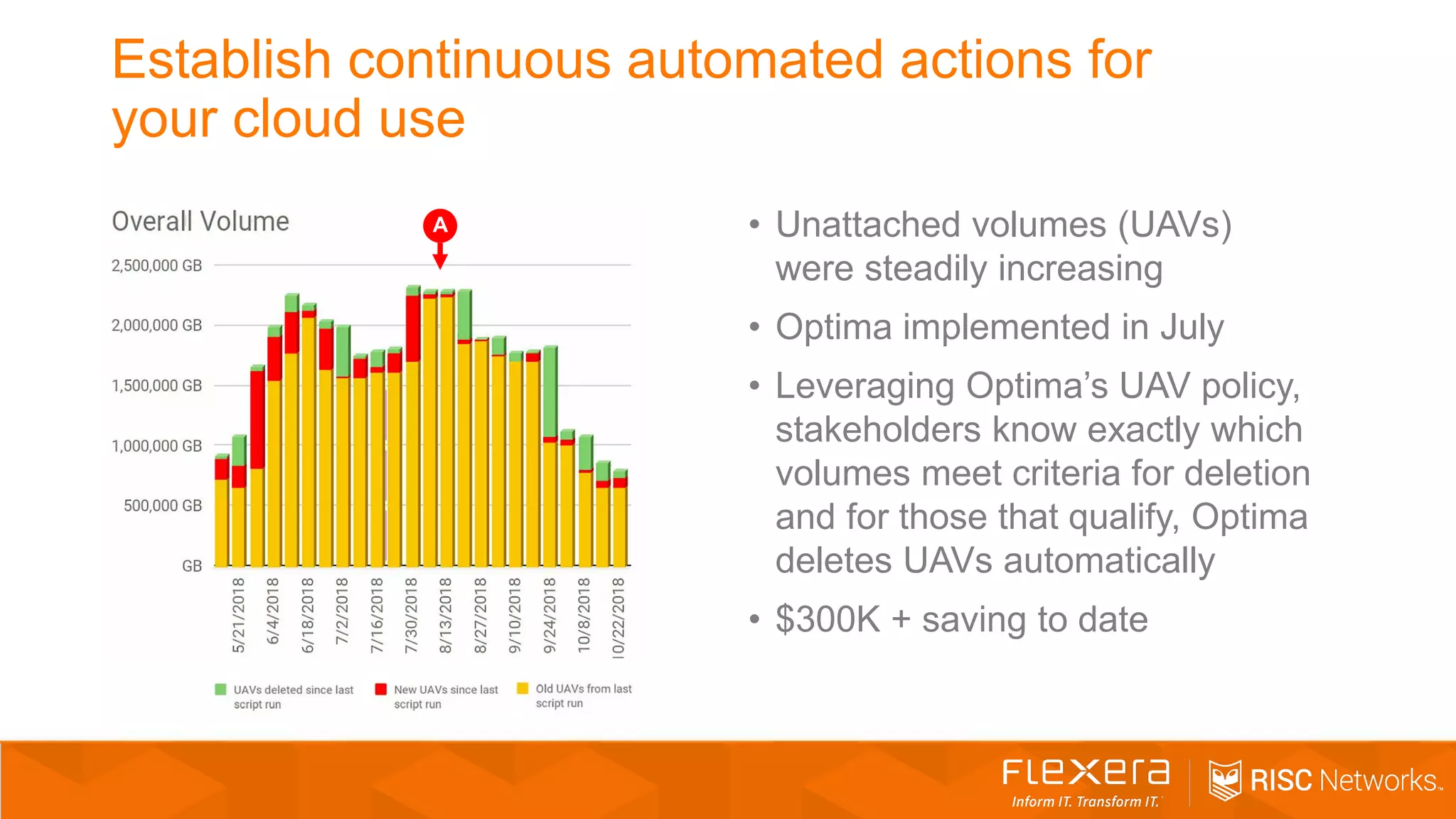 Establish continuous automated actions for
your cloud use
• Unattached volumes (UAVs)
were steadily increasing
• Optima implemented in July
• Leveraging Optima’s UAV policy,
stakeholders know exactly which
volumes meet criteria for deletion
and for those that qualify, Optima
deletes UAVs automatically
• $300K + saving to date
A
 