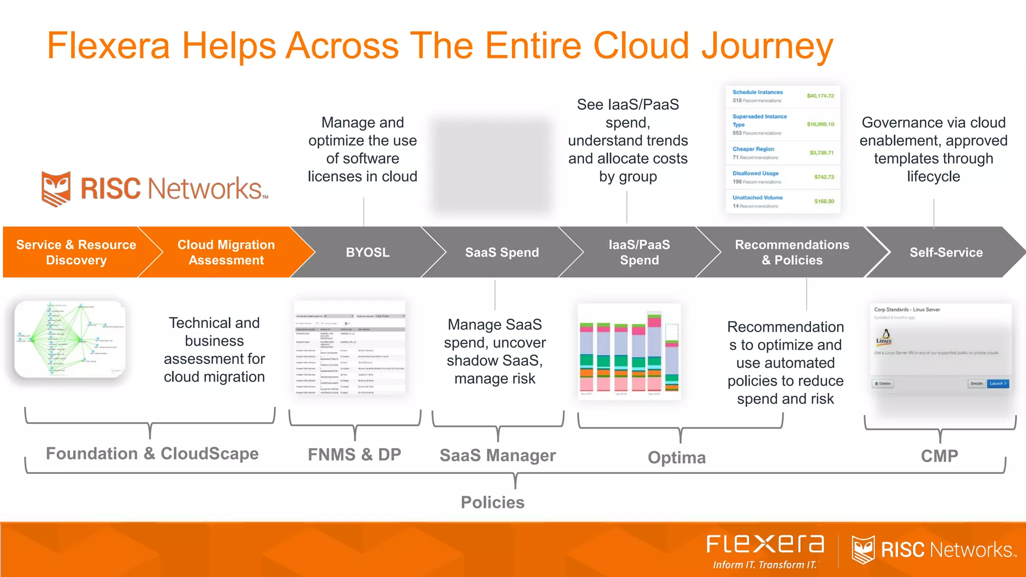 Flexera Helps Across The Entire Cloud Journey
Service & Resource
Discovery
SaaS Spend
IaaS/PaaS
Spend
Cloud Migration
Assessment
Recommendations
& Policies
Self-Service
Manage and
optimize the use
of software
licenses in cloud
See IaaS/PaaS
spend,
understand trends
and allocate costs
by group
Recommendation
s to optimize and
use automated
policies to reduce
spend and risk
Governance via cloud
enablement, approved
templates through
lifecycle
Manage SaaS
spend, uncover
shadow SaaS,
manage risk
BYOSL
Foundation & CloudScape Optima CMP
Policies
SaaS ManagerFNMS & DP
Technical and
business
assessment for
cloud migration
 
