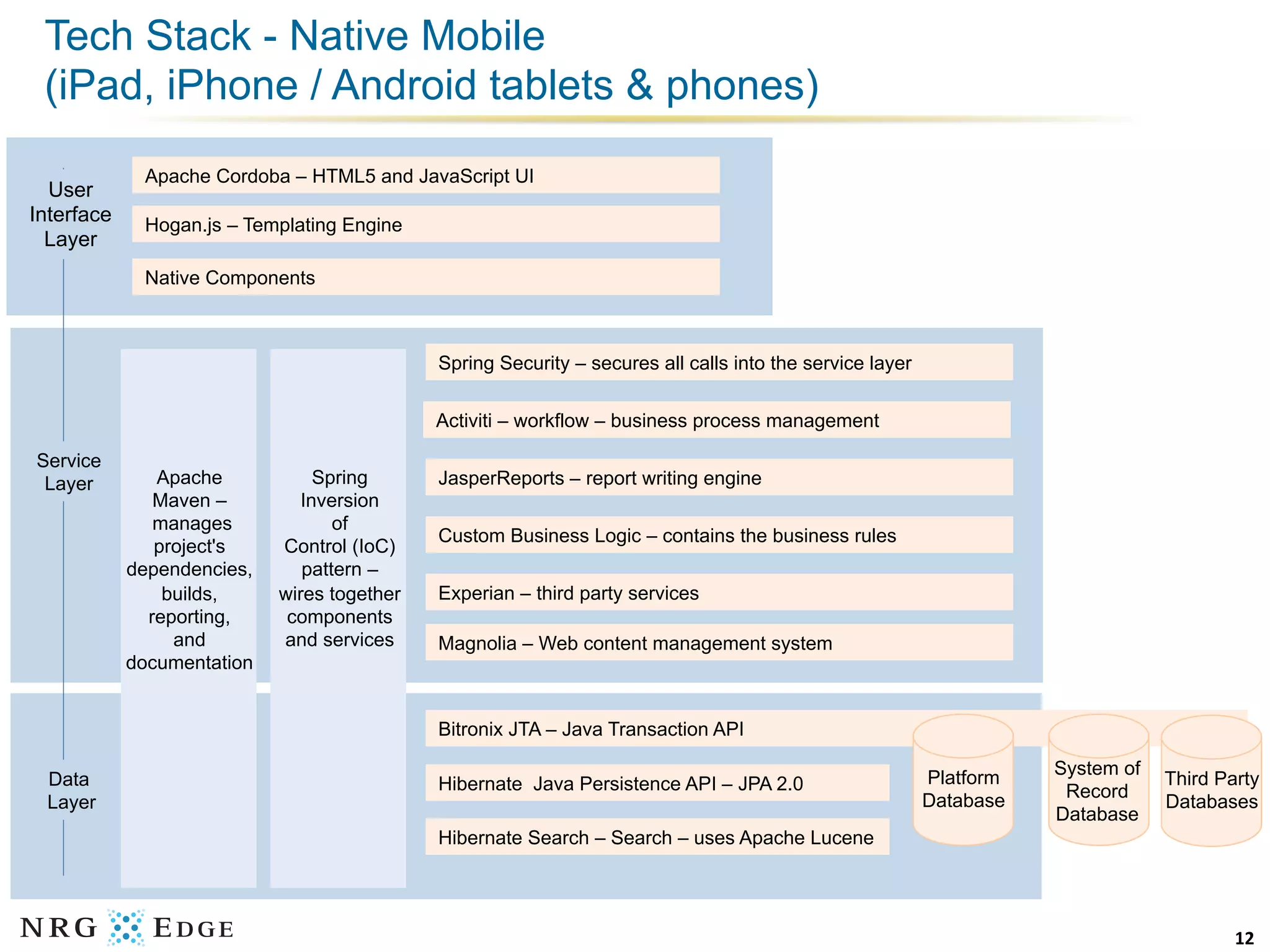 Tech Stack - Native Mobile
 (iPad, iPhone / Android tablets & phones)
             Apache Cordoba – HTML5 and JavaScript UI
  User
Interface    Hogan.js – Templating Engine
  Layer
             Native Components



                                             Spring Security – secures all calls into the service layer

                                             Activiti – workflow – business process management

Service
 Layer         Apache            Spring      JasperReports – report writing engine
               Maven –         Inversion
               manages             of
                                             Custom Business Logic – contains the business rules
               project's    Control (IoC)
            dependencies,      pattern –
                builds,     wires together   Experian – third party services
              reporting,     components
                 and        and services     Magnolia – Web content management system
            documentation


                                             Bitronix JTA – Java Transaction API

                                                                                                          Platform   System of
 Data                                        Hibernate Java Persistence API – JPA 2.0                                            Third Party
                                                                                                          Database    Record
 Layer                                                                                                                           Databases
                                                                                                                     Database
                                             Hibernate Search – Search – uses Apache Lucene




                                                                                                                                         12	
  
 
