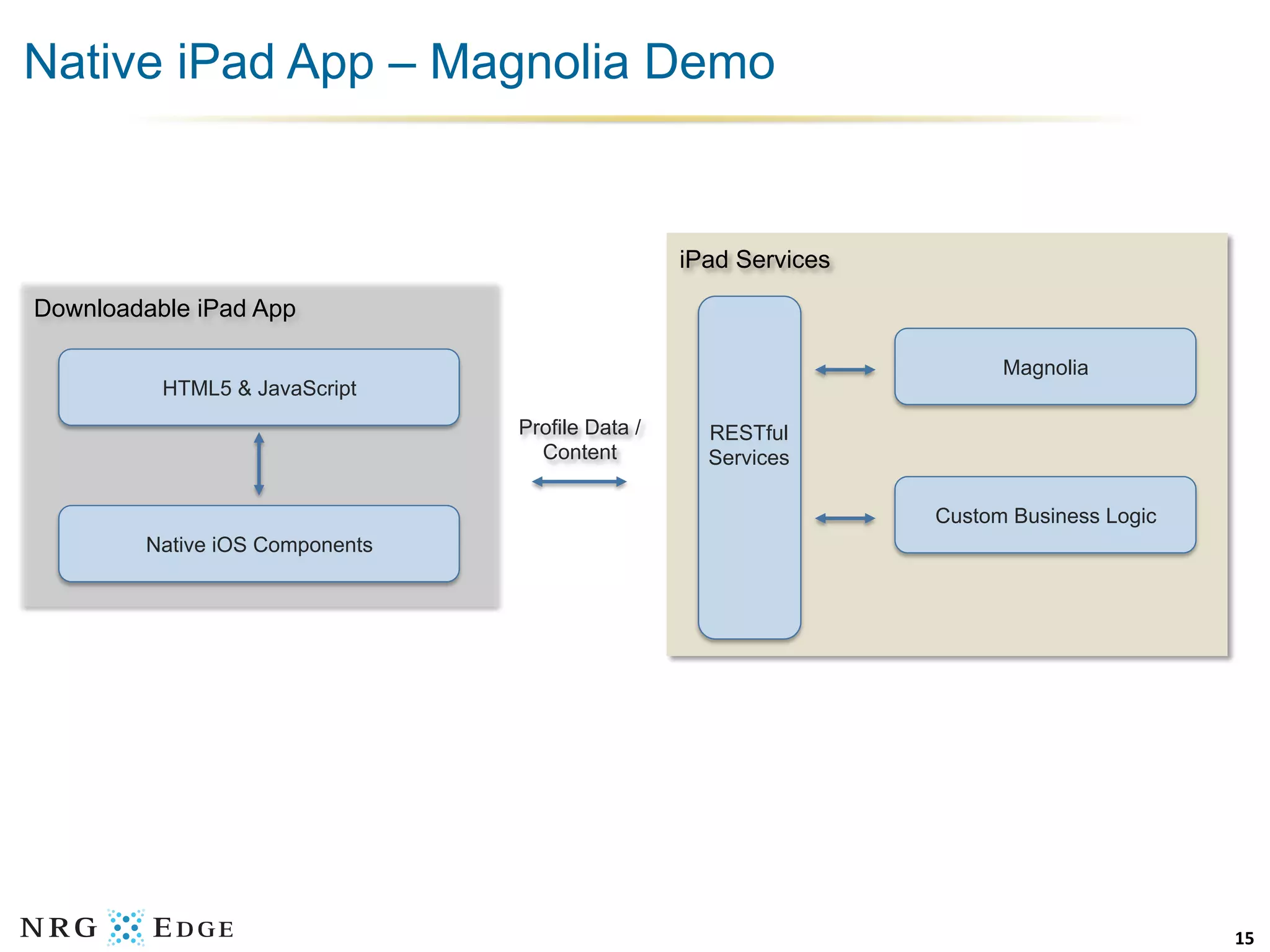 Native iPad App – Magnolia Demo


                                                 iPad Services
Downloadable iPad App

                                                                       Magnolia
          HTML5 & JavaScript
                                Profile Data /     RESTful
                                  Content          Services

                                                                 Custom Business Logic
        Native iOS Components




                                                                                         15	
  
 