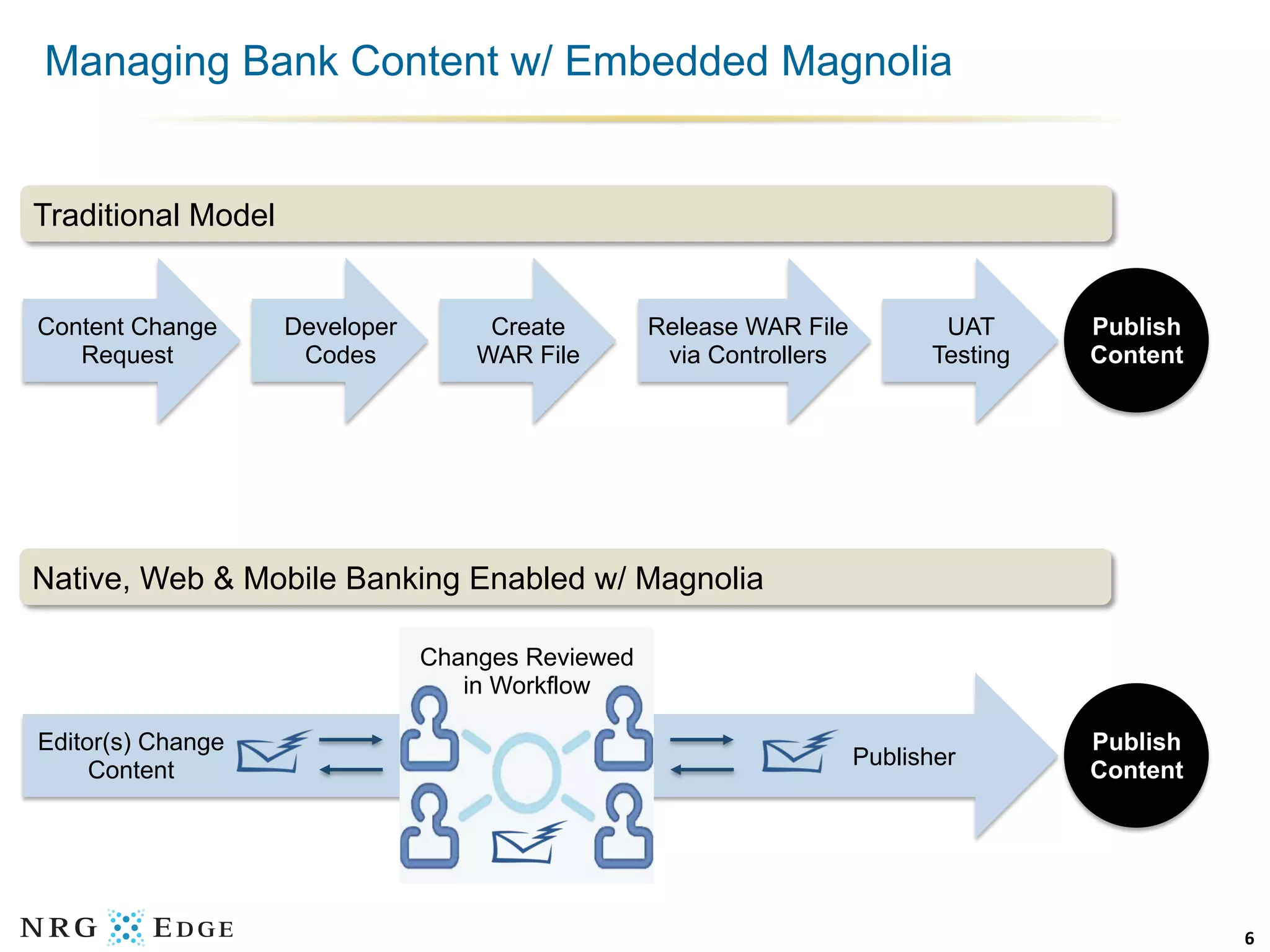 Managing Bank Content w/ Embedded Magnolia


Traditional Model


Content Change      Developer        Create        Release WAR File          UAT      Publish
   Request           Codes          WAR File        via Controllers         Testing   Content




Native, Web & Mobile Banking Enabled w/ Magnolia

                                Changes Reviewed
                                   in Workflow

Editor(s) Change                                                                      Publish
                                                                      Publisher
     Content                                                                          Content




                                                                                                6	
  
 