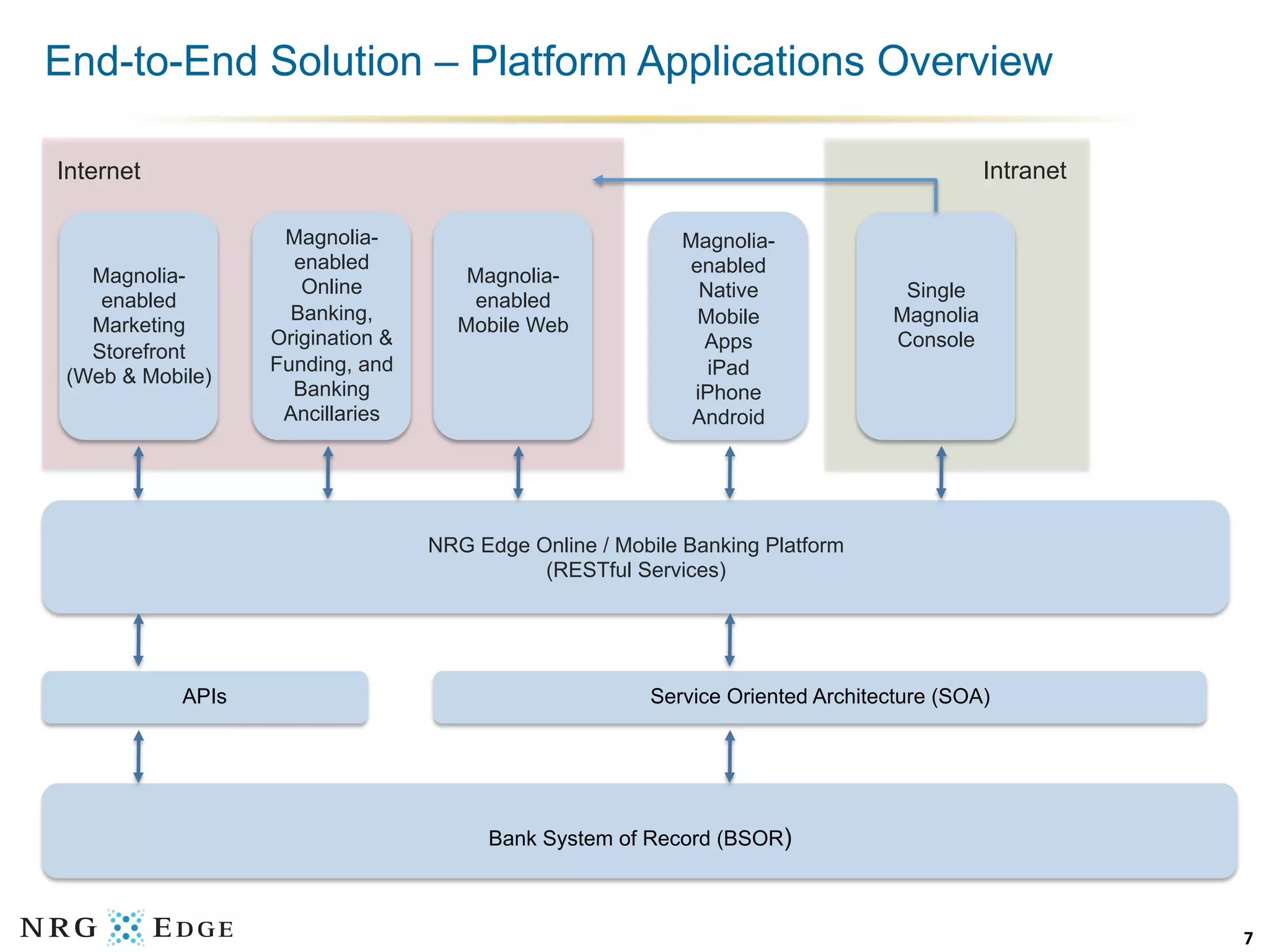 End-to-End Solution – Platform Applications Overview

Internet                                                                                    Intranet

                    Magnolia-                               Magnolia-
                     enabled                                enabled
   Magnolia-                          Magnolia-
                      Online                                  Native              Single
    enabled                           enabled
                     Banking,                                Mobile              Magnolia
   Marketing                         Mobile Web
                   Origination &                              Apps               Console
   Storefront
                   Funding, and                                iPad
 (Web & Mobile)
                     Banking                                 iPhone
                    Ancillaries                              Android




                                   NRG Edge Online / Mobile Banking Platform
                                             (RESTful Services)




            APIs                                        Service Oriented Architecture (SOA)




                                        Bank System of Record (BSOR)



                                                                                                       7	
  
 