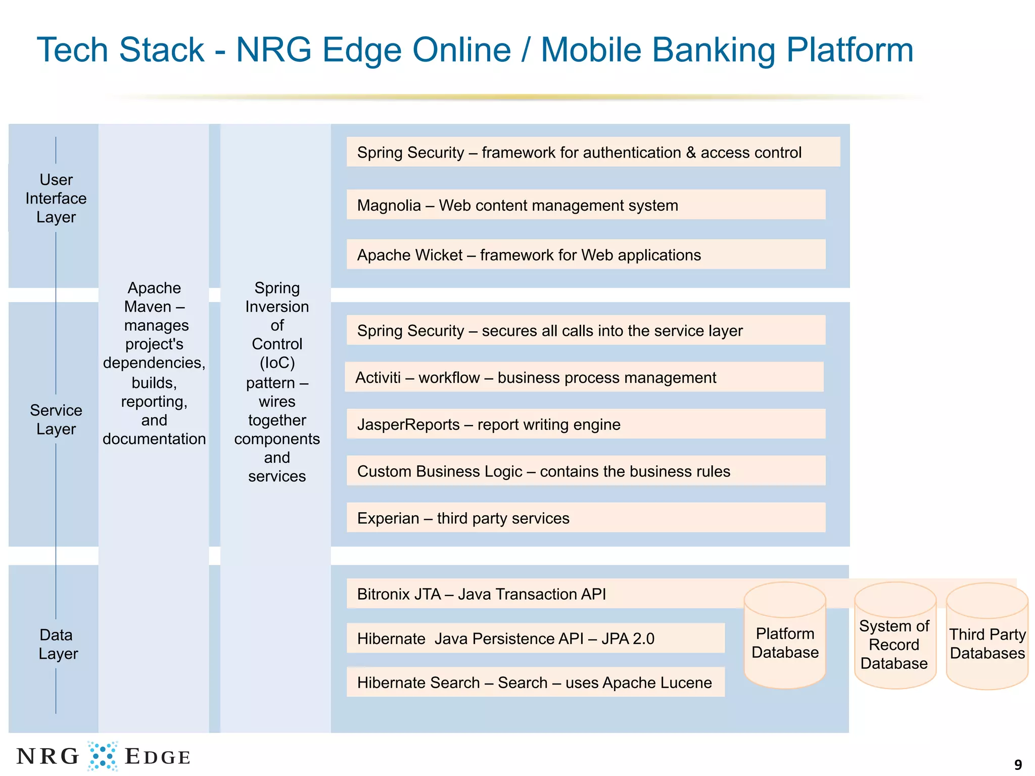 Tech Stack - NRG Edge Online / Mobile Banking Platform

                                         Spring Security – framework for authentication & access control
  User
Interface                                Magnolia – Web content management system
  Layer

                                         Apache Wicket – framework for Web applications

               Apache          Spring
               Maven –       Inversion
               manages            of     Spring Security – secures all calls into the service layer
               project's       Control
            dependencies,       (IoC)
                builds,      pattern –   Activiti – workflow – business process management
              reporting,        wires
Service
                 and          together   JasperReports – report writing engine
 Layer
            documentation   components
                                 and
                              services   Custom Business Logic – contains the business rules

                                         Experian – third party services



                                         Bitronix JTA – Java Transaction API

                                                                                                      Platform   System of
 Data                                    Hibernate Java Persistence API – JPA 2.0                                            Third Party
                                                                                                      Database    Record
 Layer                                                                                                                       Databases
                                                                                                                 Database
                                         Hibernate Search – Search – uses Apache Lucene




                                                                                                                                      9	
  
 