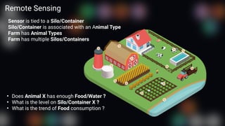 Remote Sensing
Sensor is tied to a Silo/Container
Silo/Container is associated with an Animal Type
Farm has Animal Types
F...