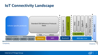 Internet of Things Group 2
IoT Connectivity Landscape
IEEE 802.15.4
6LoWPAN
OtherTechnologies
BluetoothWIFI
StandardBTSW
6LoWPAN
Ethernet
RFID/NFC
Standard OSI Reference Protocols
Stack
Cellular
Cellular specific protocols
Complexity Simplicity
IPSO
Thread
ZigBeeIP
ZigBee
TSN
2G /3GSIGFOXLTE-MOthers
others
 