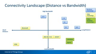 Internet of Things Group
Connectivity Landscape (Distance vs Bandwidth)
3
 