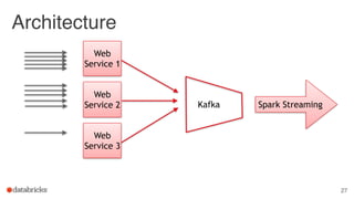 Architecture
27
Web
Service 1
Web
Service 2
Web
Service 3
Kafka Spark Streaming
 