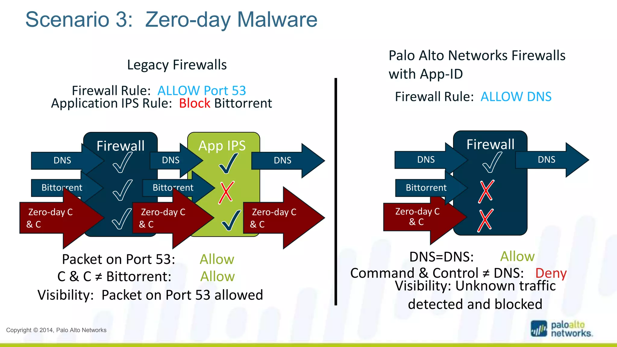 Scenario 3: Zero-day Malware 
Application IPS Rule: Block Bittorrent 
Firewall App IPS 
Firewall 
DNS DNS DNS DNS 
Copyright © 2014, Palo Alto Networks 
Legacy Firewalls 
Firewall Rule: ALLOW Port 53 Firewall Rule: ALLOW DNS 
Zero-day C 
& C 
Packet on Port 53: Allow DNS=DNS: Allow 
Command & Control ≠ DNS: 
Deny 
Visibility: Unknown traffic 
detected and blocked 
Bittorrent 
Visibility: Packet on Port 53 allowed 
DNS 
Bittorrent 
Bittorrent 
Zero-day C 
& C 
Zero-day C 
& C 
Zero-day C 
& C 
C & C ≠ Bittorrent: Allow 
Palo Alto Networks Firewalls 
with App-ID 
 