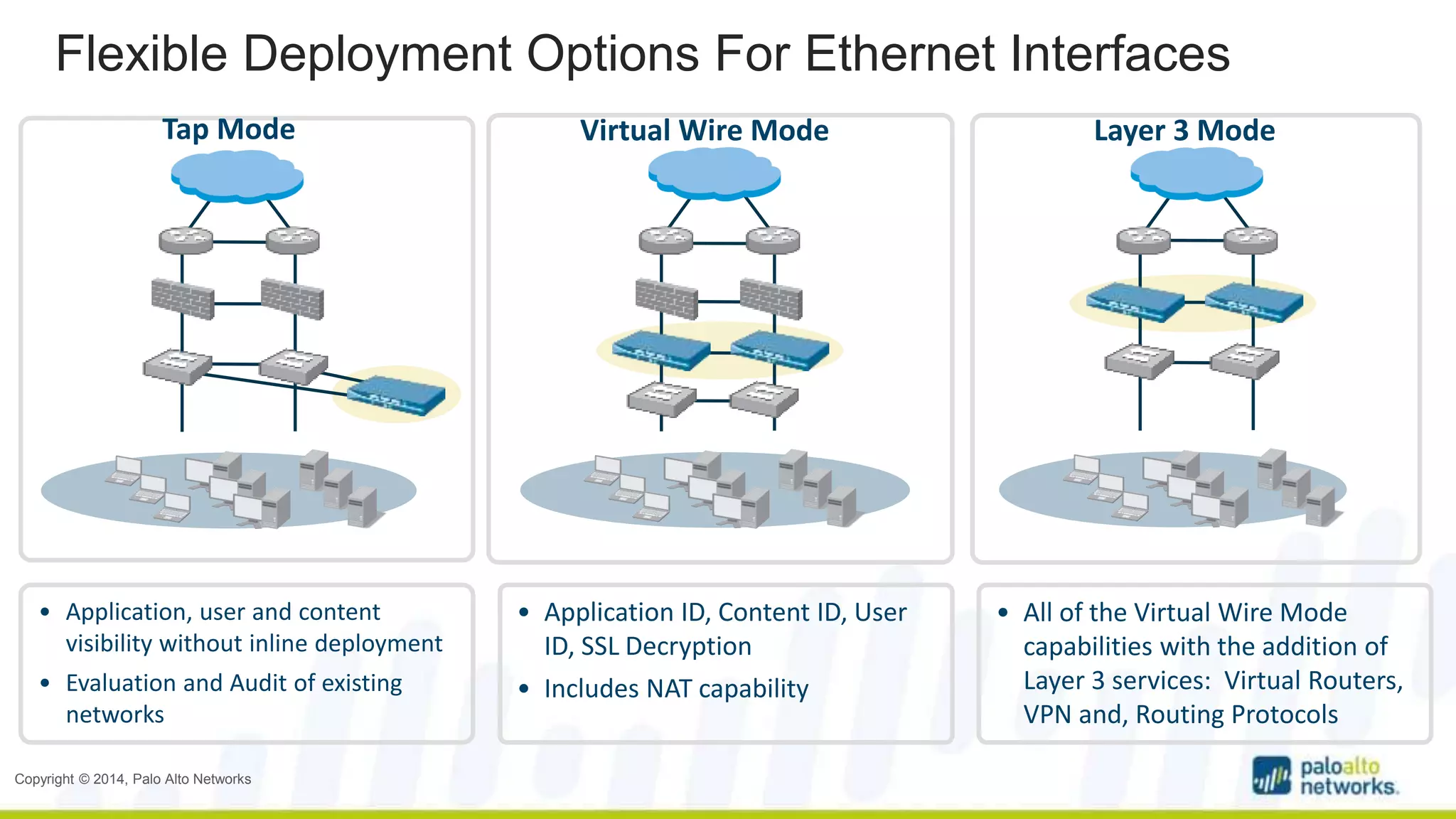 Flexible Deployment Options For Ethernet Interfaces 
Tap Mode Virtual Wire Mode Layer 3 Mode 
• Application, user and content 
visibility without inline deployment 
• Evaluation and Audit of existing 
networks 
Copyright © 2014, Palo Alto Networks 
• Application ID, Content ID, User 
ID, SSL Decryption 
• Includes NAT capability 
• All of the Virtual Wire Mode 
capabilities with the addition of 
Layer 3 services: Virtual Routers, 
VPN and, Routing Protocols 
 