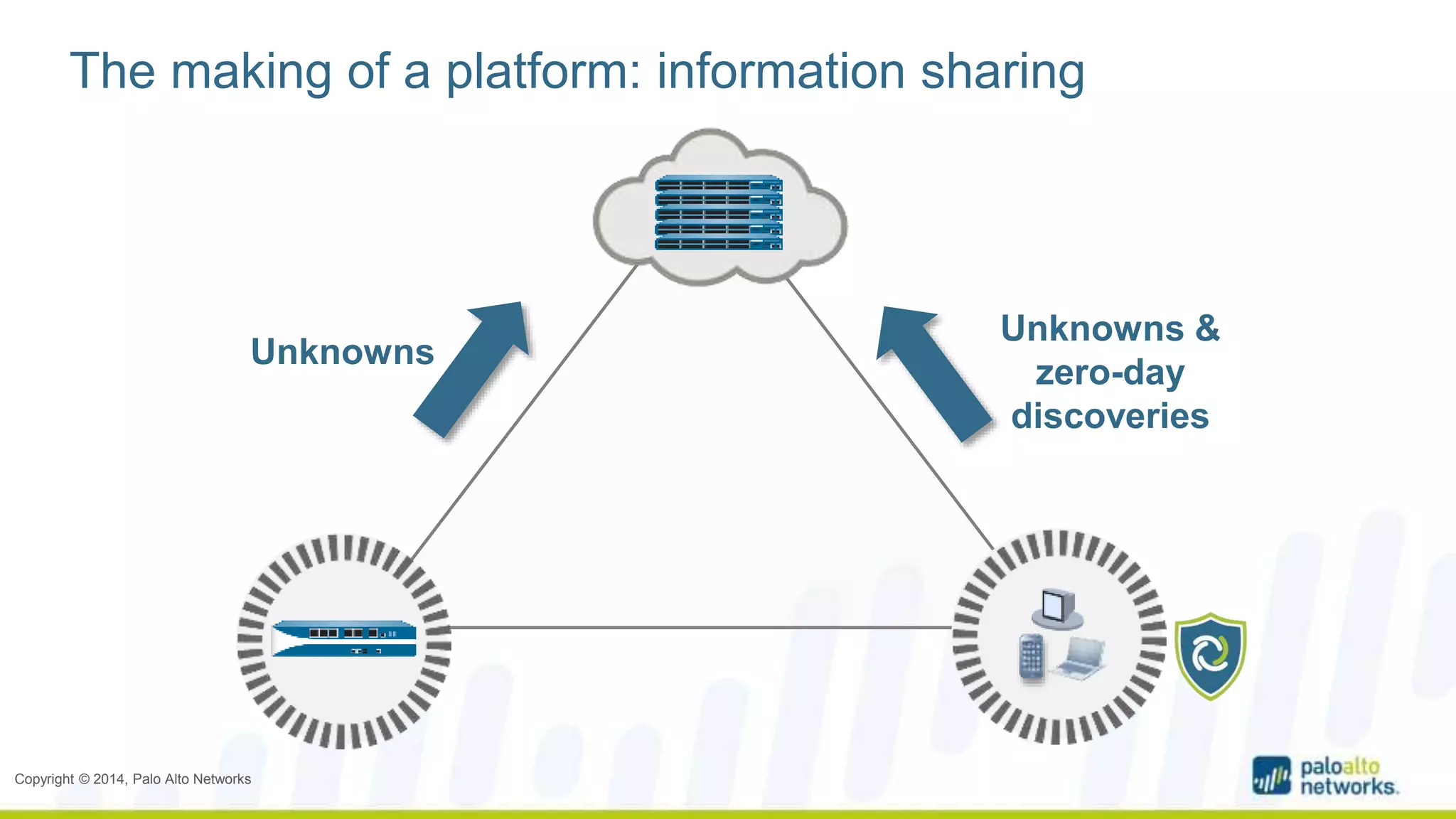 The making of a platform: information sharing 
Unknowns 
Copyright © 2014, Palo Alto Networks 
Unknowns & 
zero-day 
discoveries 
 