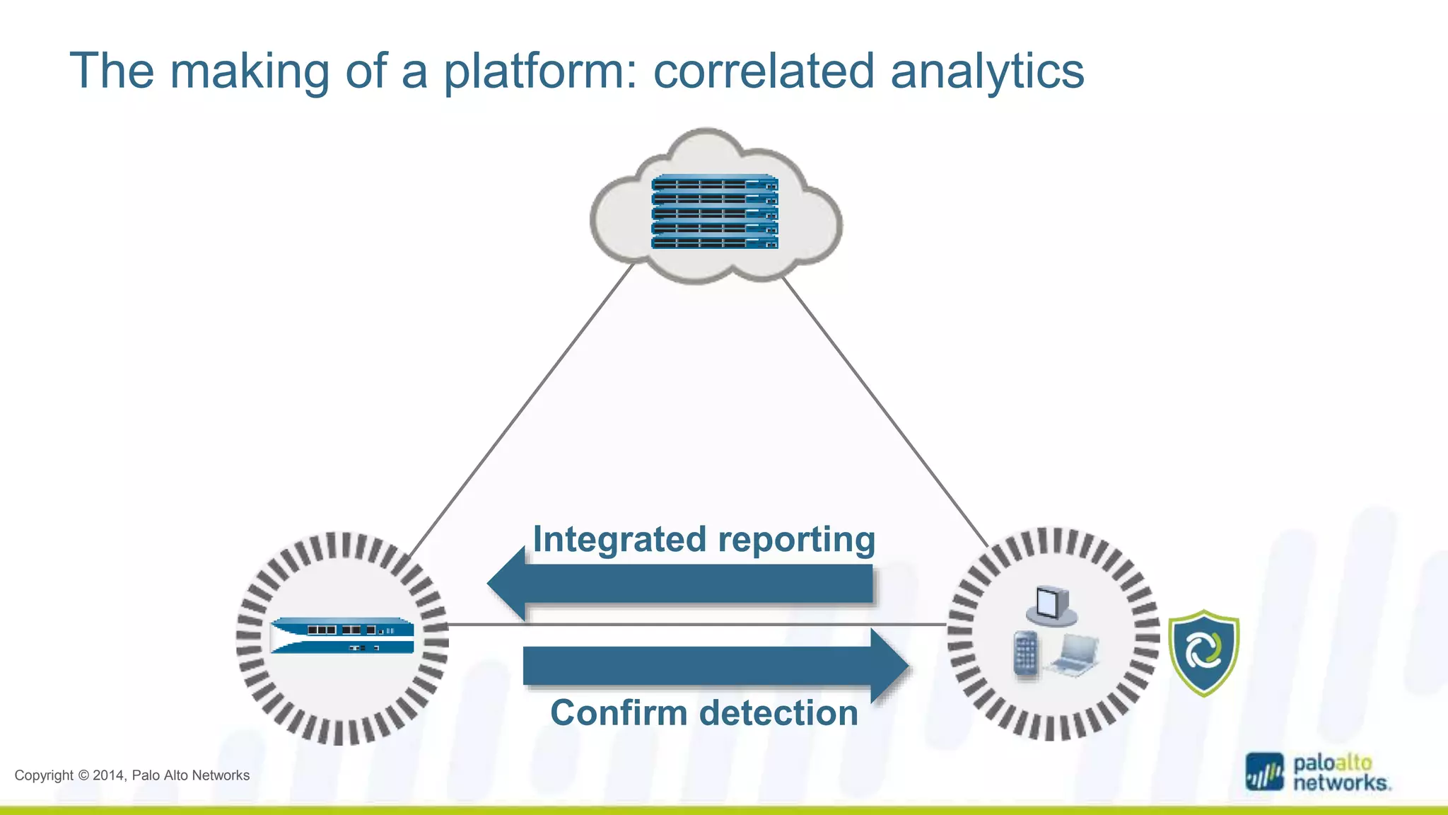 The making of a platform: correlated analytics 
Copyright © 2014, Palo Alto Networks 
Integrated reporting 
Confirm detection 
 