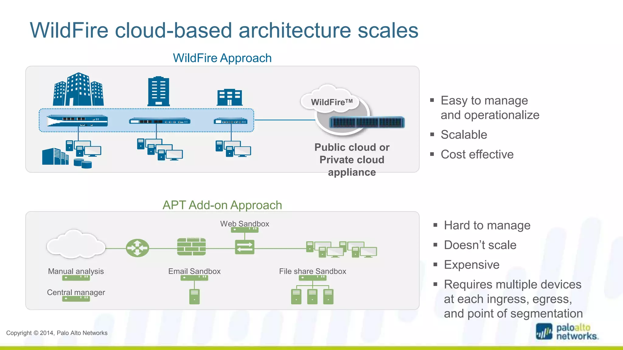 WildFire cloud-based architecture scales 
Manual analysis 
Copyright © 2014, Palo Alto Networks 
Web Sandbox 
Email Sandbox File share Sandbox 
Central manager 
APT Add-on Approach 
WildFireTM 
Public cloud or 
Private cloud 
appliance 
WildFire Approach 
 Easy to manage 
and operationalize 
 Scalable 
 Cost effective 
 Hard to manage 
 Doesn’t scale 
 Expensive 
 Requires multiple devices 
at each ingress, egress, 
and point of segmentation 
 