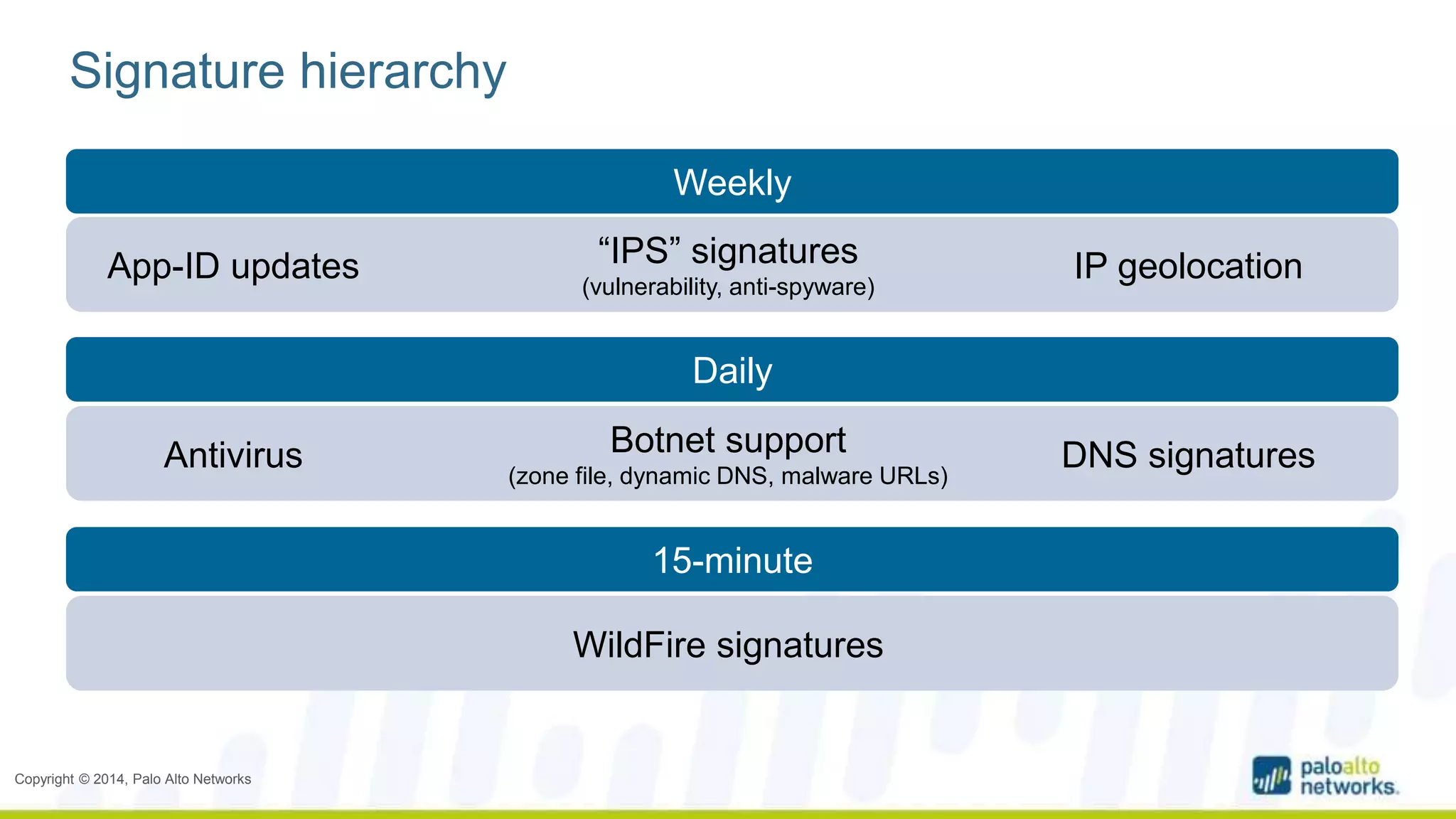 Signature hierarchy 
App-ID updates “IPS” signatures 
Copyright © 2014, Palo Alto Networks 
Weekly 
(vulnerability, anti-spyware) 
Daily 
15-minute 
IP geolocation 
Antivirus Botnet support 
(zone file, dynamic DNS, malware URLs) 
DNS signatures 
WildFire signatures 
 