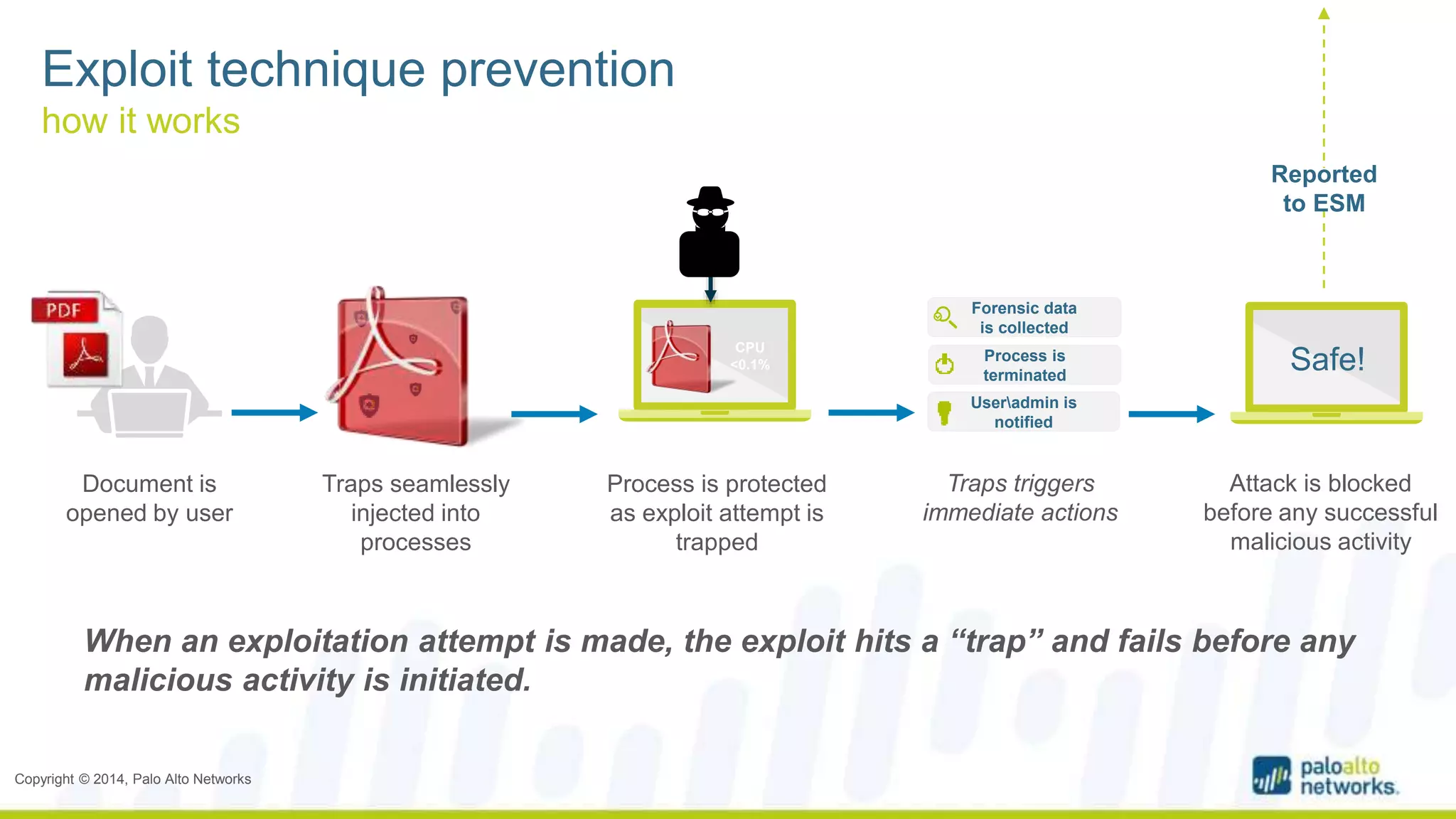 Exploit technique prevention 
how it works 
Document is 
opened by user 
Copyright © 2014, Palo Alto Networks 
Traps seamlessly 
injected into 
processes 
CPU 
<0.1% 
Process is protected 
as exploit attempt is 
trapped 
Forensic data 
is collected 
Reported 
to ESM 
Process is Safe! 
terminated 
Attack is blocked 
before any successful 
malicious activity 
Useradmin is 
notified 
Traps triggers 
immediate actions 
When an exploitation attempt is made, the exploit hits a “trap” and fails before any 
malicious activity is initiated. 
 