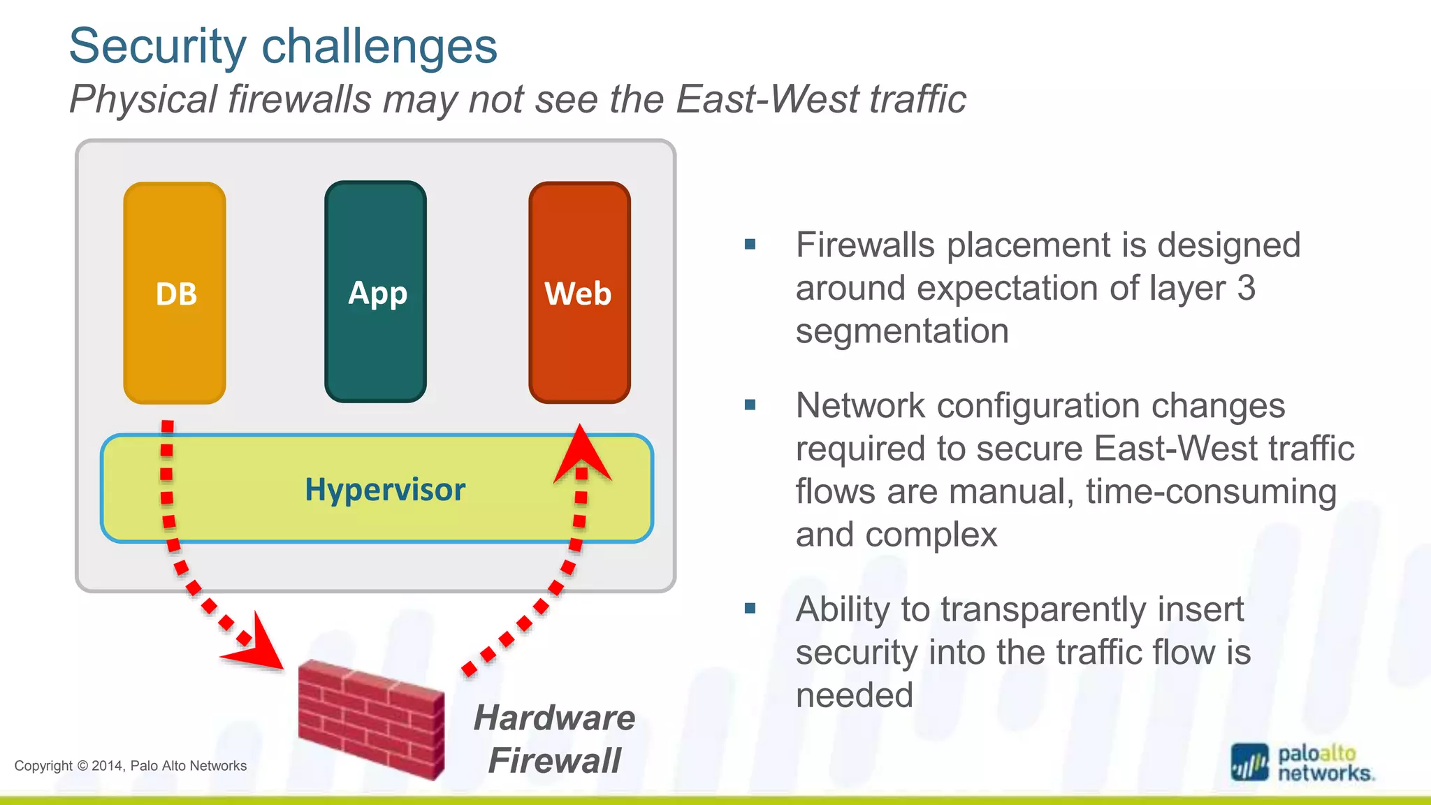 Security challenges 
Physical firewalls may not see the East-West traffic 
DB App Web 
Copyright © 2014, Palo Alto Networks 
 Firewalls placement is designed 
around expectation of layer 3 
segmentation 
 Network configuration changes 
required to secure East-West traffic 
flows are manual, time-consuming 
and complex 
 Ability to transparently insert 
security into the traffic flow is 
needed 
Hypervisor 
Hardware 
Firewall 
 