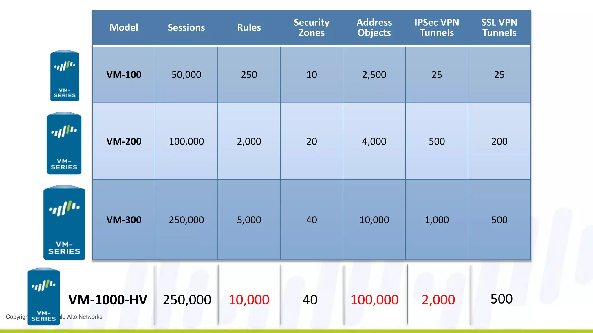 Copyright © 2014, Palo Alto Networks 
Model Sessions Rules Security 
Zones 
Address 
Objects 
IPSec VPN 
Tunnels 
SSL VPN 
Tunnels 
VM-100 50,000 250 10 2,500 25 25 
VM-200 100,000 2,000 20 4,000 500 200 
VM-300 250,000 5,000 40 10,000 1,000 500 
VM-1000-HV 250,000 10,000 40 100,000 2,000 500 
 