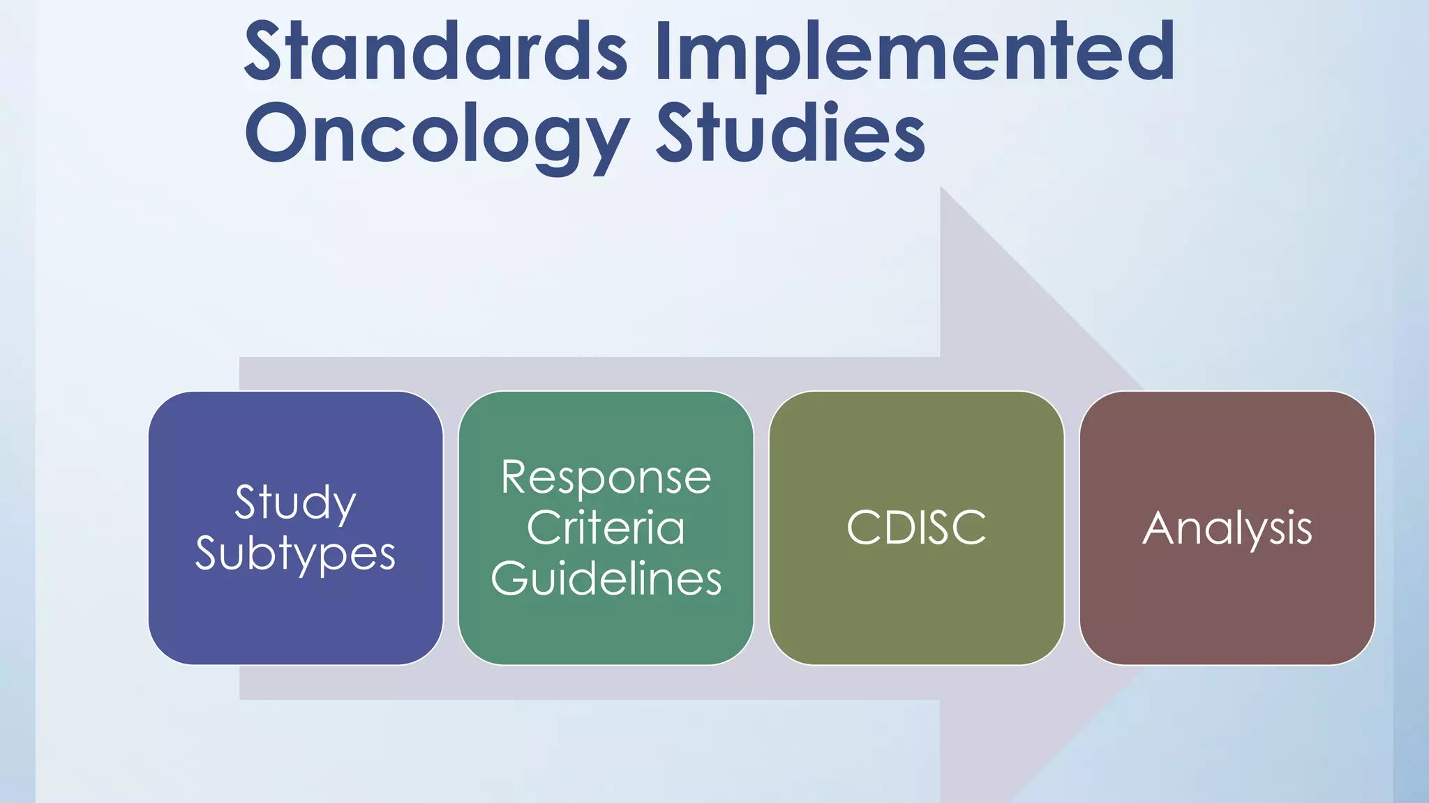 Standards Implemented
Oncology Studies
Study
Subtypes
Response
Criteria
Guidelines
CDISC Analysis
 